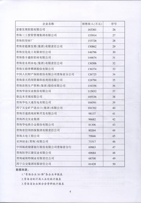 青海物產(chǎn)再次入圍“2016青海企業(yè)50強(qiáng)”，名列第十三名