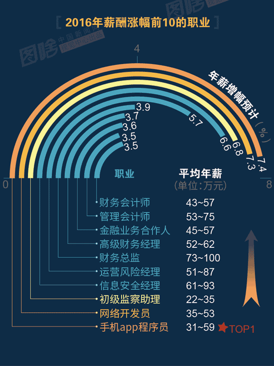 【圖解】2016哪行最賺錢？金融、互聯(lián)網(wǎng)領跑中外